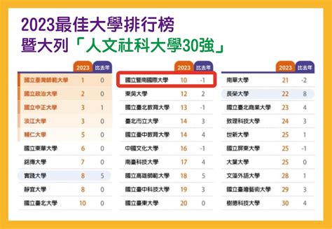 學店有哪些2023|2023最佳大學排行榜出爐》臺成交清蟬聯霸榜，中山。